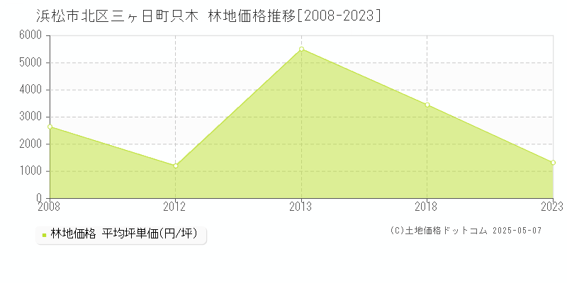 浜松市北区三ヶ日町只木の林地価格推移グラフ 