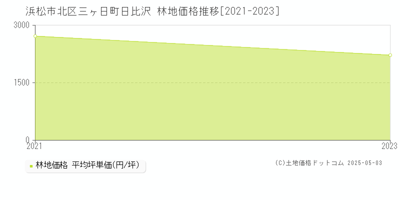 三ヶ日町日比沢(浜松市北区)の林地価格推移グラフ(坪単価)[2021-2023年]