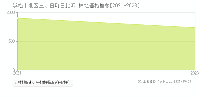 浜松市北区三ヶ日町日比沢の林地価格推移グラフ 