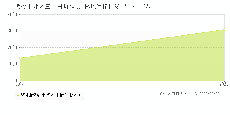 三ヶ日町福長(浜松市北区)の林地価格推移グラフ(坪単価)[2014-2022年]