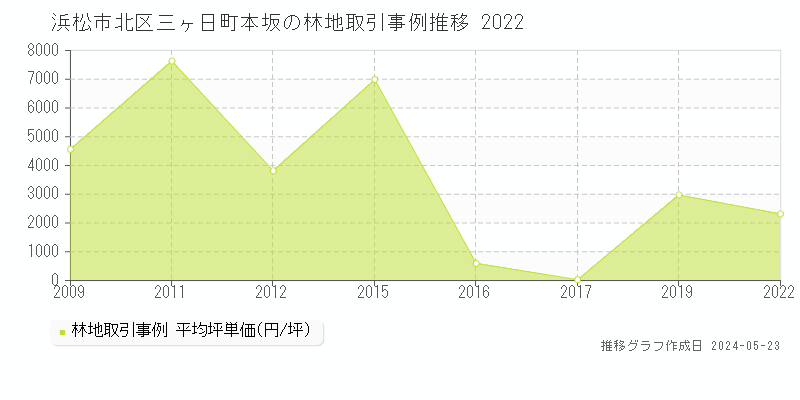 浜松市北区三ヶ日町本坂の林地価格推移グラフ 