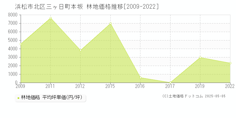 三ヶ日町本坂(浜松市北区)の林地価格推移グラフ(坪単価)[2009-2022年]