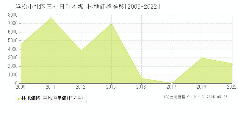 浜松市北区三ヶ日町本坂の林地価格推移グラフ 