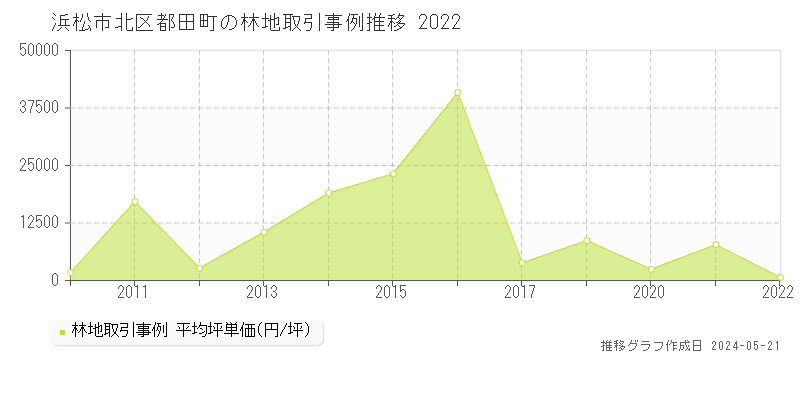 浜松市北区都田町の林地価格推移グラフ 
