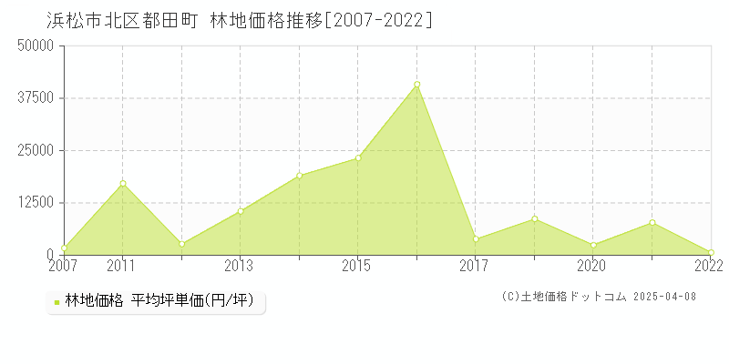 浜松市北区都田町の林地価格推移グラフ 