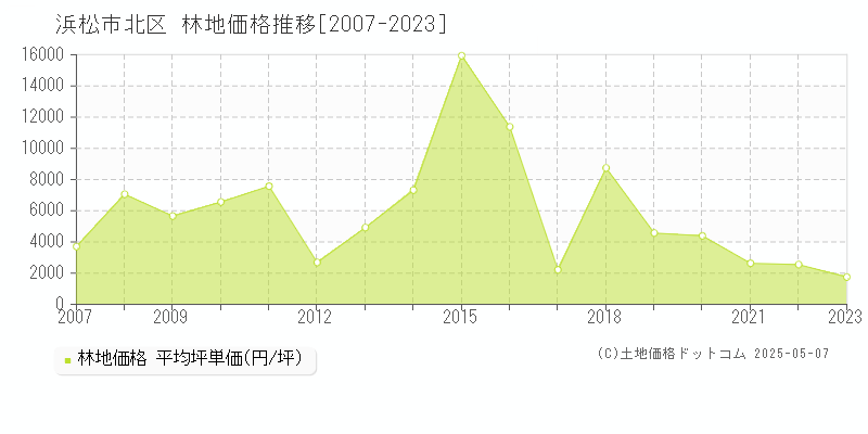 浜松市北区(静岡県)の林地価格推移グラフ(坪単価)[2007-2023年]