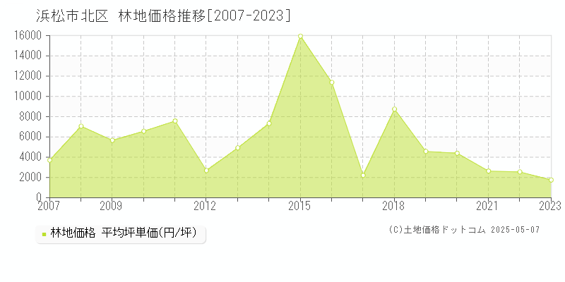 浜松市北区の林地価格推移グラフ 