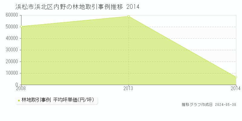 浜松市浜北区内野の林地価格推移グラフ 