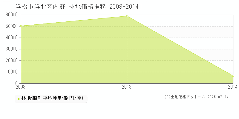 浜松市浜北区内野の林地価格推移グラフ 