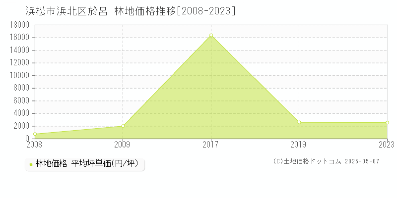 於呂(浜松市浜北区)の林地価格推移グラフ(坪単価)[2008-2023年]
