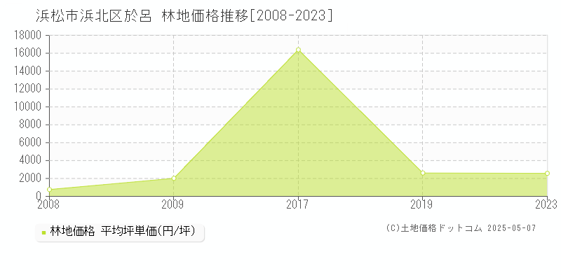 浜松市浜北区於呂の林地価格推移グラフ 