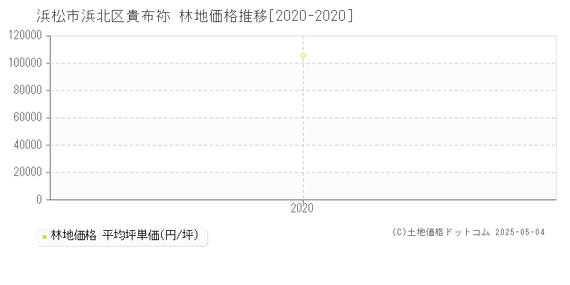 浜松市浜北区貴布祢の林地価格推移グラフ 