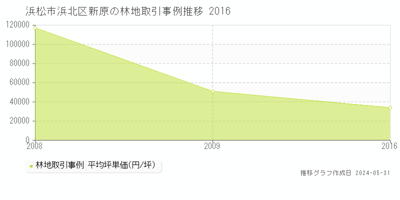 浜松市浜北区新原の林地価格推移グラフ 