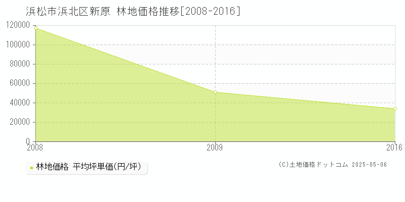 新原(浜松市浜北区)の林地価格推移グラフ(坪単価)[2008-2016年]