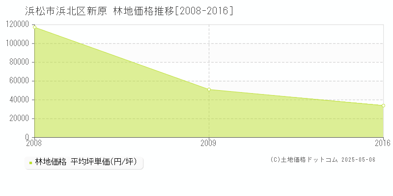 浜松市浜北区新原の林地価格推移グラフ 