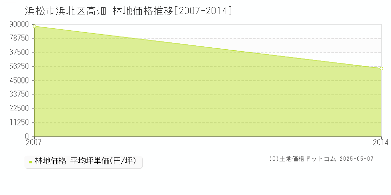 高畑(浜松市浜北区)の林地価格推移グラフ(坪単価)[2007-2014年]