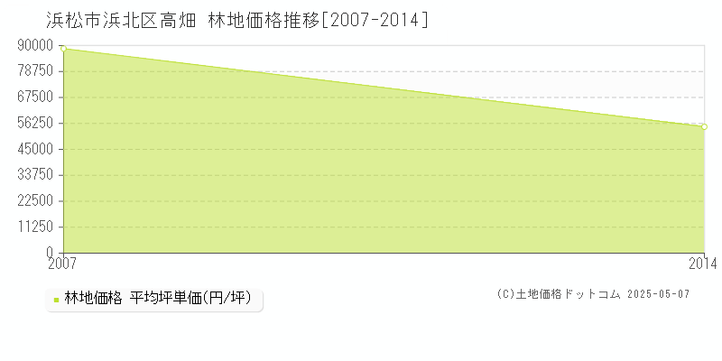 浜松市浜北区高畑の林地価格推移グラフ 