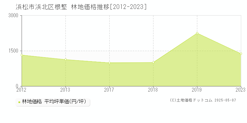 浜松市浜北区根堅の林地価格推移グラフ 