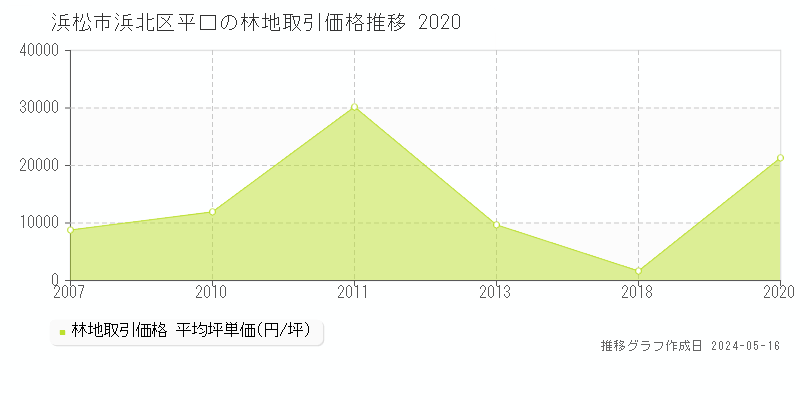 浜松市浜北区平口の林地価格推移グラフ 
