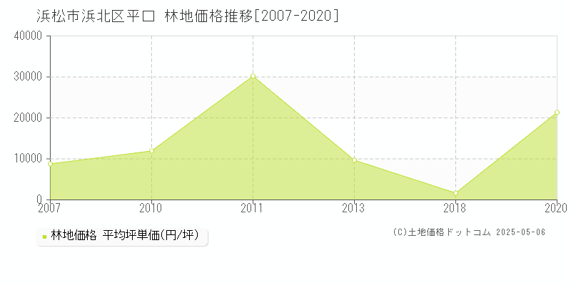 平口(浜松市浜北区)の林地価格推移グラフ(坪単価)[2007-2020年]