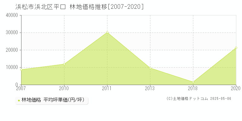 浜松市浜北区平口の林地価格推移グラフ 