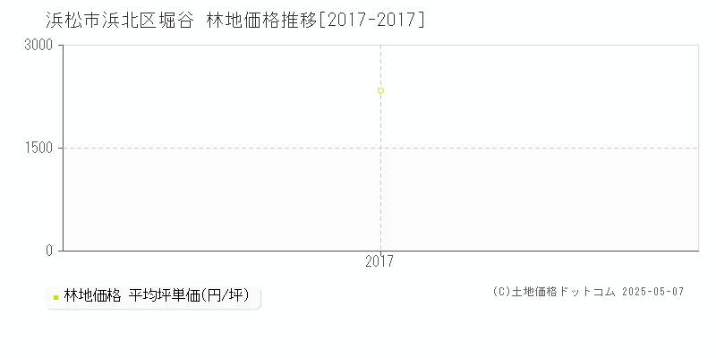 堀谷(浜松市浜北区)の林地価格推移グラフ(坪単価)[2017-2017年]