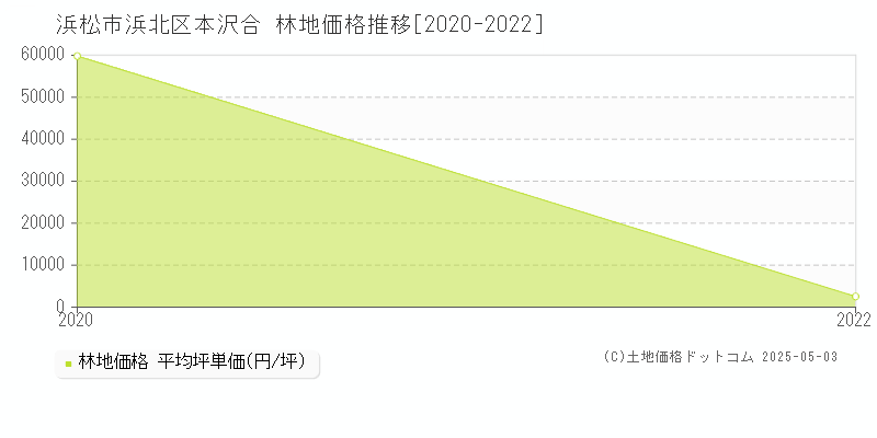 本沢合(浜松市浜北区)の林地価格推移グラフ(坪単価)[2020-2022年]