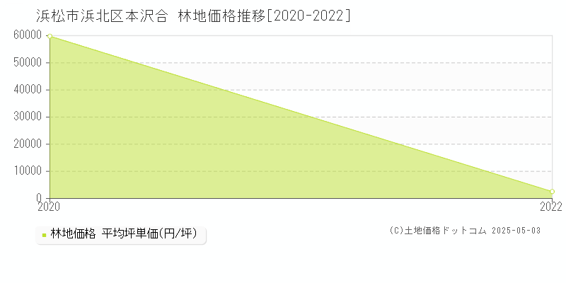 浜松市浜北区本沢合の林地価格推移グラフ 