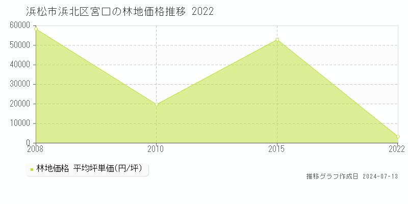 浜松市浜北区宮口の林地価格推移グラフ 