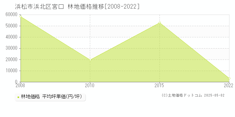 浜松市浜北区宮口の林地価格推移グラフ 