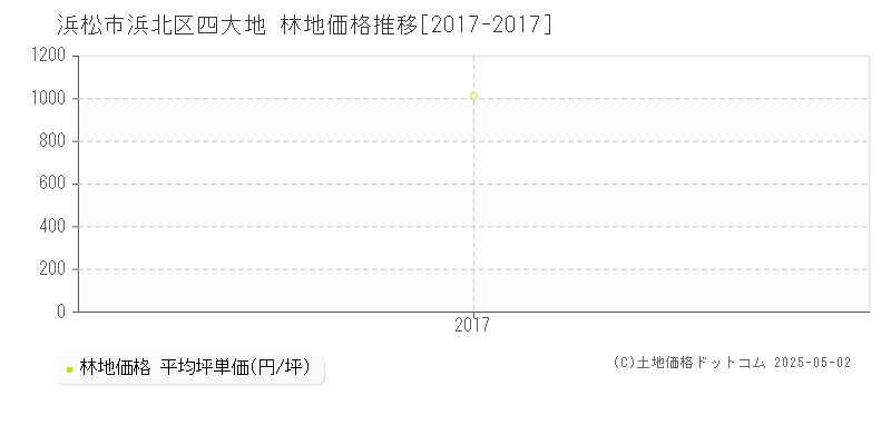 四大地(浜松市浜北区)の林地価格推移グラフ(坪単価)[2017-2017年]
