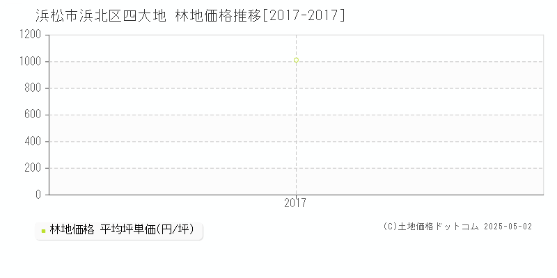 浜松市浜北区四大地の林地価格推移グラフ 