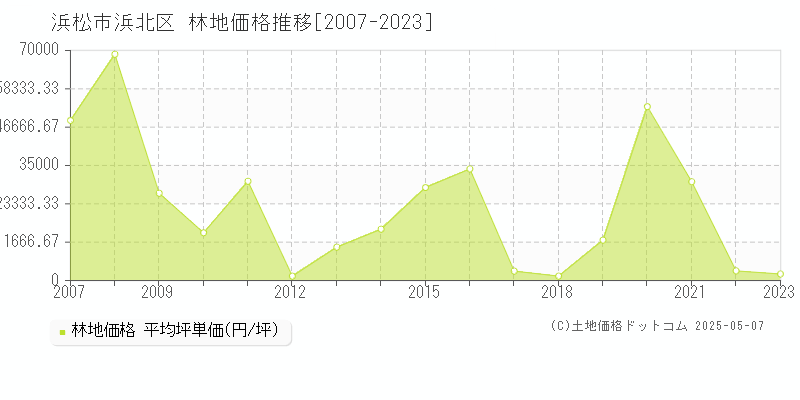 浜松市浜北区(静岡県)の林地価格推移グラフ(坪単価)[2007-2023年]