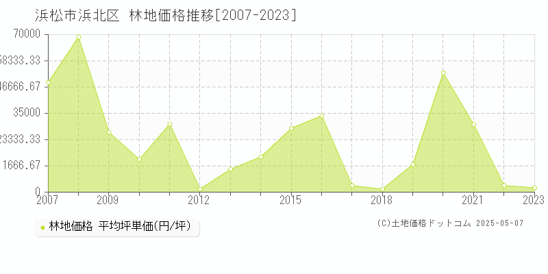 浜松市浜北区の林地取引事例推移グラフ 