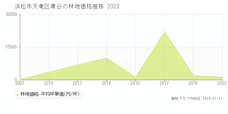 浜松市天竜区青谷の林地価格推移グラフ 