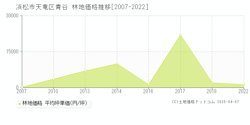 浜松市天竜区青谷の林地価格推移グラフ 