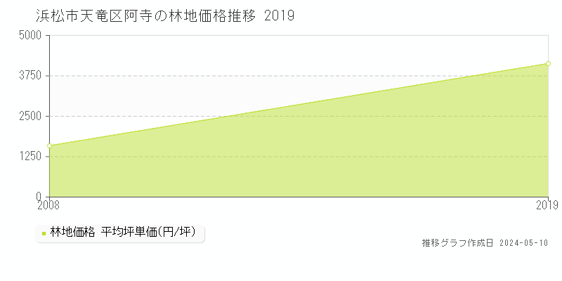 浜松市天竜区阿寺の林地価格推移グラフ 