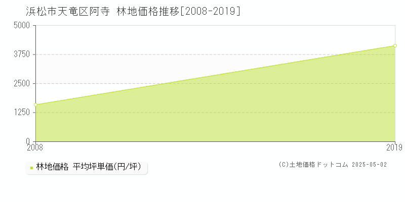 阿寺(浜松市天竜区)の林地価格推移グラフ(坪単価)[2008-2019年]