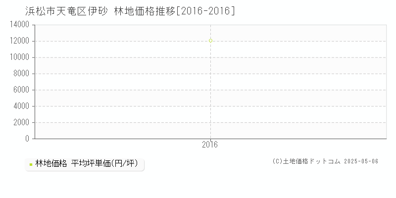 伊砂(浜松市天竜区)の林地価格推移グラフ(坪単価)[2016-2016年]