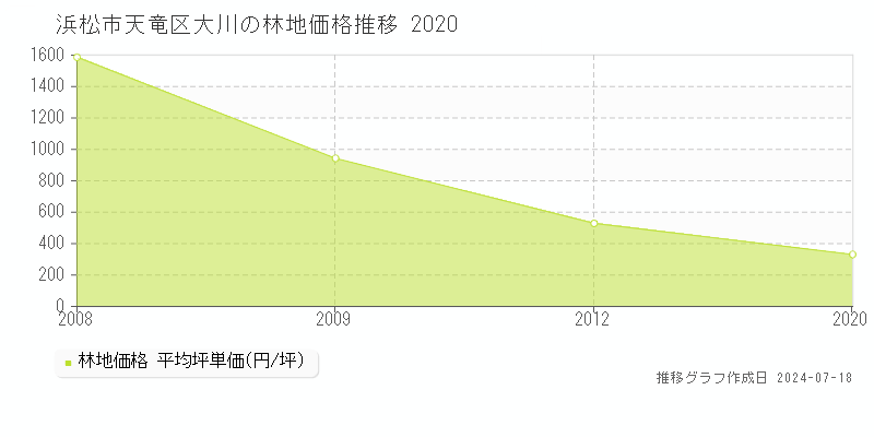 浜松市天竜区大川の林地価格推移グラフ 