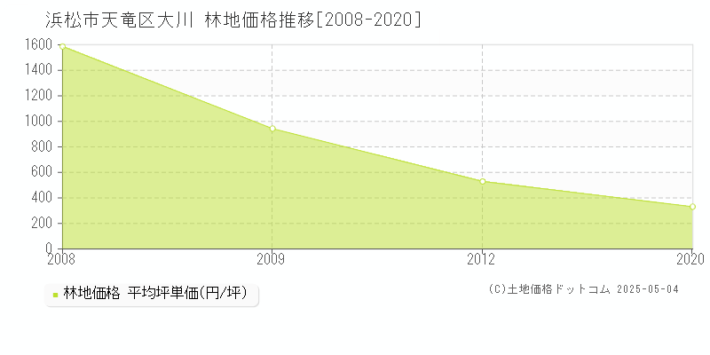 浜松市天竜区大川の林地価格推移グラフ 