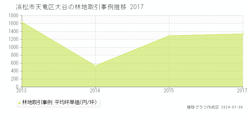 浜松市天竜区大谷の林地価格推移グラフ 