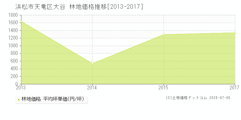 浜松市天竜区大谷の林地価格推移グラフ 