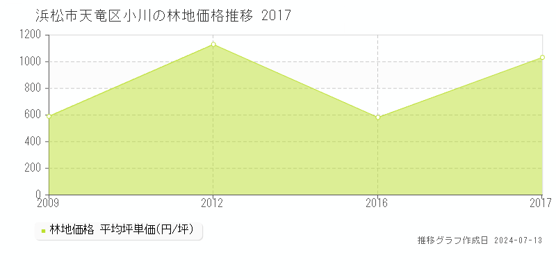 浜松市天竜区小川の林地価格推移グラフ 