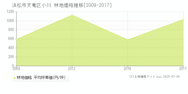 浜松市天竜区小川の林地価格推移グラフ 