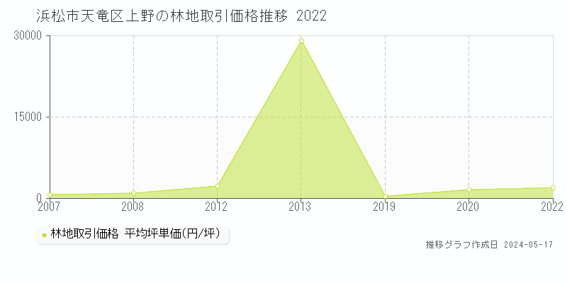 浜松市天竜区上野の林地価格推移グラフ 