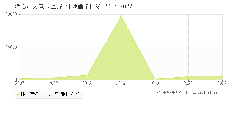 上野(浜松市天竜区)の林地価格推移グラフ(坪単価)[2007-2022年]