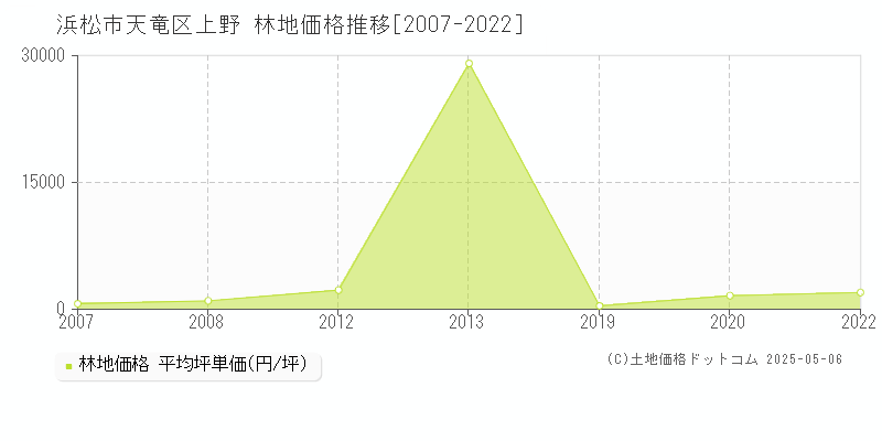 浜松市天竜区上野の林地価格推移グラフ 