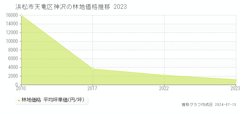 浜松市天竜区神沢の林地価格推移グラフ 