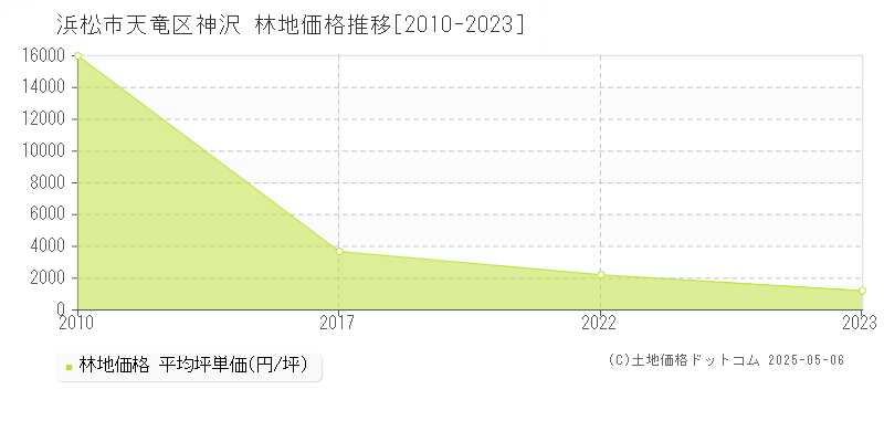 神沢(浜松市天竜区)の林地価格推移グラフ(坪単価)[2010-2023年]